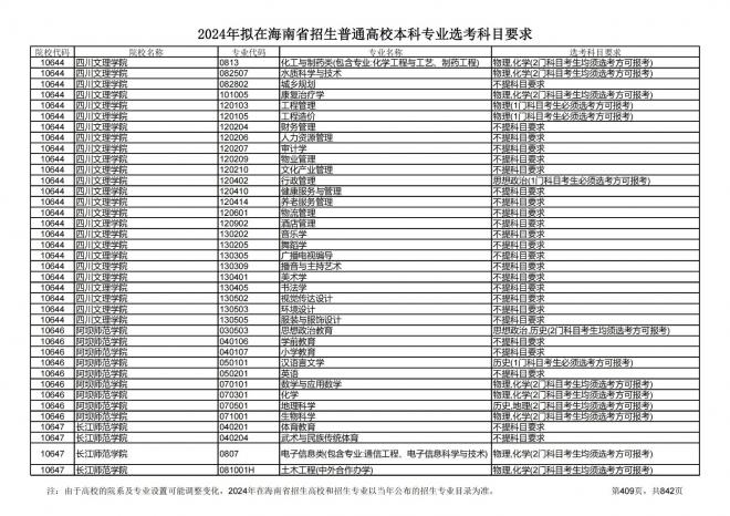 2024年拟在海南招生的普通高校本科专业选考科目要求