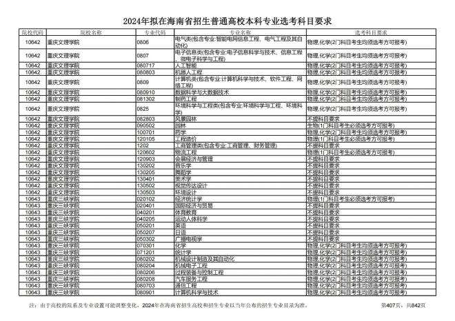 2024年拟在海南招生的普通高校本科专业选考科目要求