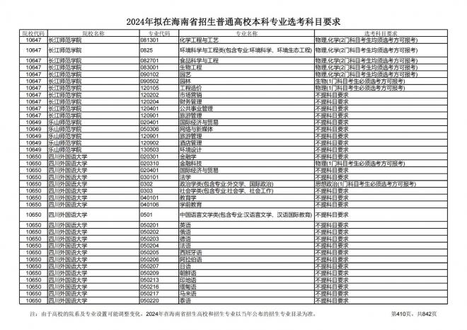 2024年拟在海南招生的普通高校本科专业选考科目要求