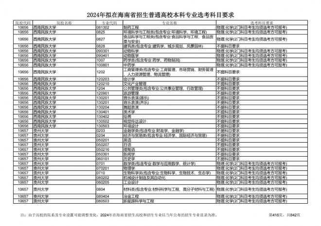 2024年拟在海南招生的普通高校本科专业选考科目要求