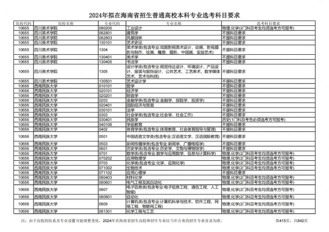 2024年拟在海南招生的普通高校本科专业选考科目要求