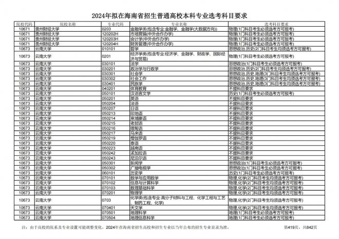 2024年拟在海南招生的普通高校本科专业选考科目要求
