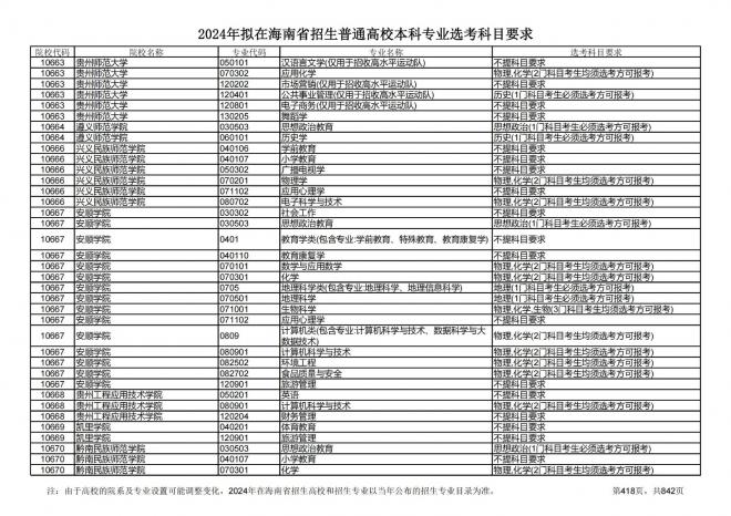 2024年拟在海南招生的普通高校本科专业选考科目要求