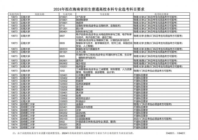 2024年拟在海南招生的普通高校本科专业选考科目要求