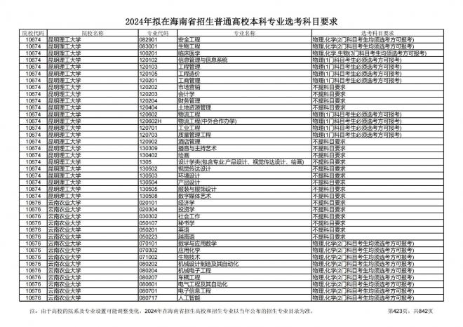 2024年拟在海南招生的普通高校本科专业选考科目要求