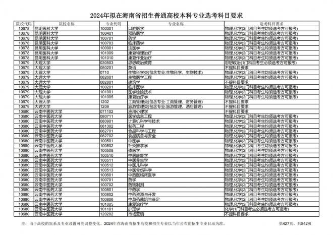 2024年拟在海南招生的普通高校本科专业选考科目要求