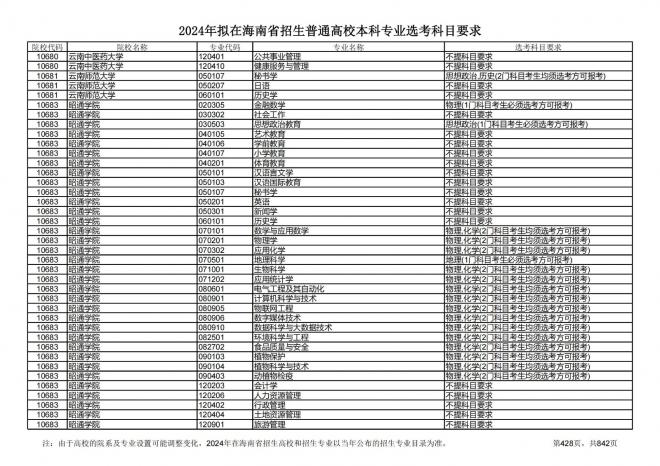 2024年拟在海南招生的普通高校本科专业选考科目要求