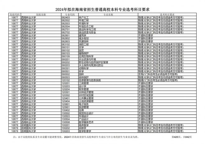 2024年拟在海南招生的普通高校本科专业选考科目要求