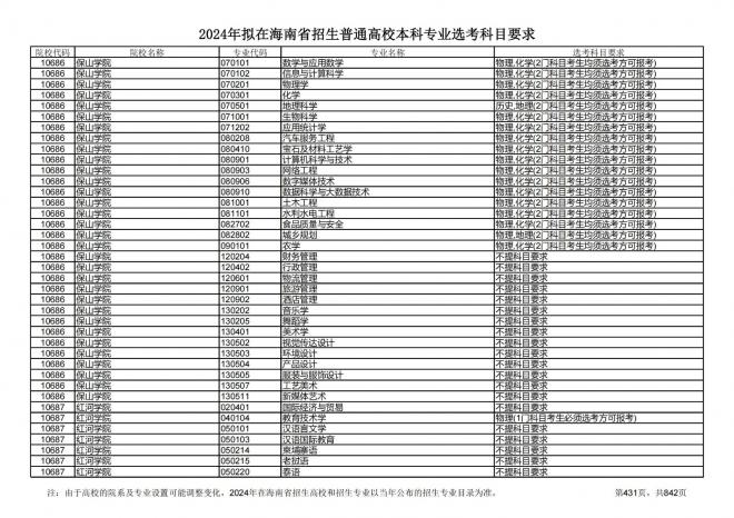 2024年拟在海南招生的普通高校本科专业选考科目要求