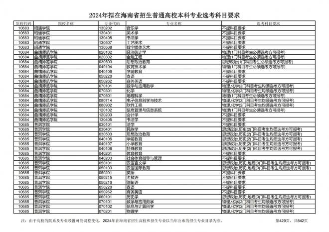 2024年拟在海南招生的普通高校本科专业选考科目要求