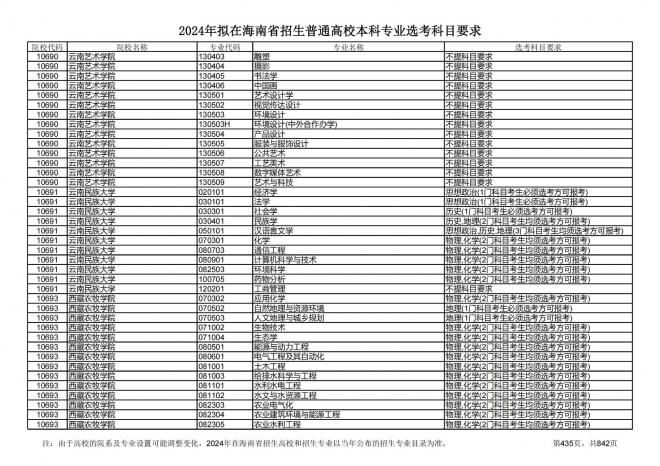 2024年拟在海南招生的普通高校本科专业选考科目要求