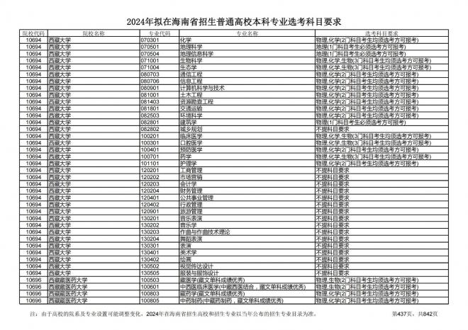 2024年拟在海南招生的普通高校本科专业选考科目要求