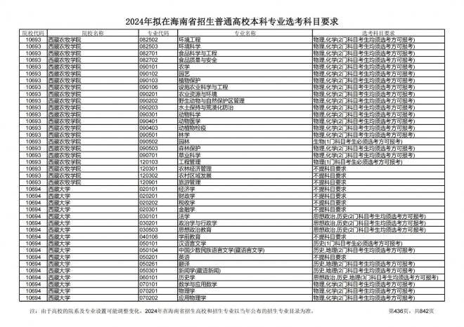 2024年拟在海南招生的普通高校本科专业选考科目要求
