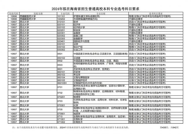 2024年拟在海南招生的普通高校本科专业选考科目要求
