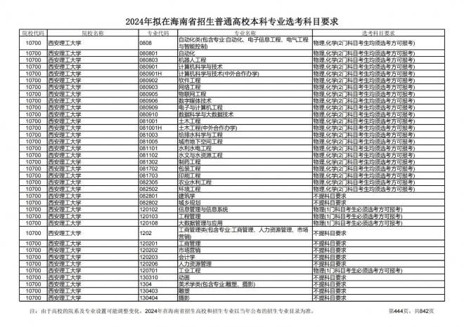 2024年拟在海南招生的普通高校本科专业选考科目要求