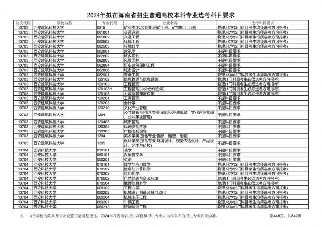 2024年拟在海南招生的普通高校本科专业选考科目要求