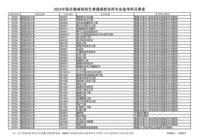 2024年拟在海南招生的普通高校本科专业选考科目要求