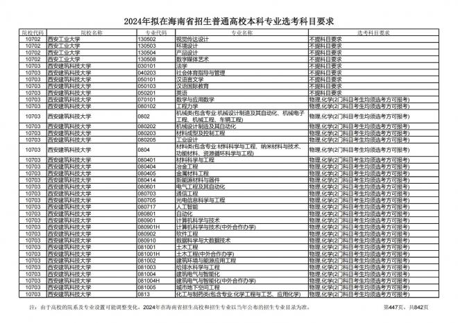 2024年拟在海南招生的普通高校本科专业选考科目要求