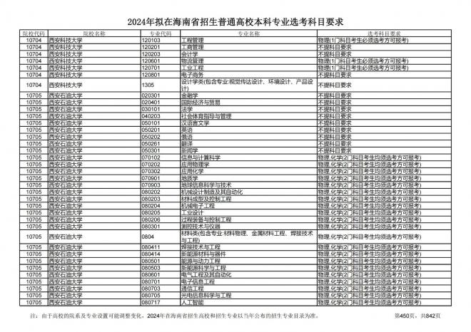 2024年拟在海南招生的普通高校本科专业选考科目要求