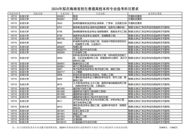 2024年拟在海南招生的普通高校本科专业选考科目要求