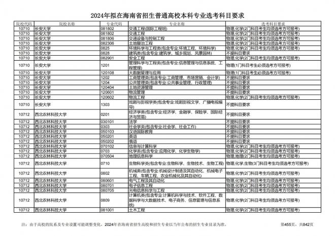 2024年拟在海南招生的普通高校本科专业选考科目要求