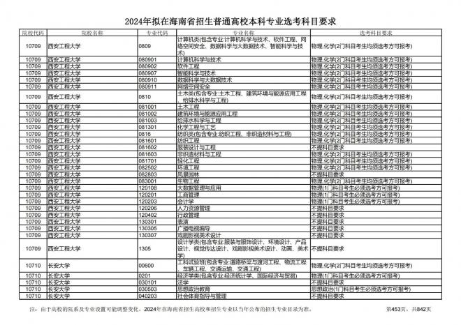 2024年拟在海南招生的普通高校本科专业选考科目要求