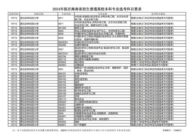 2024年拟在海南招生的普通高校本科专业选考科目要求