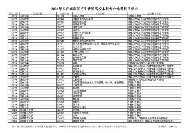 2024年拟在海南招生的普通高校本科专业选考科目要求