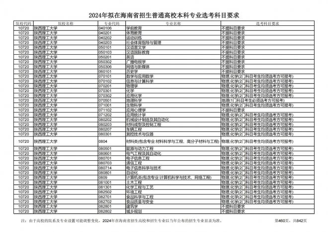 2024年拟在海南招生的普通高校本科专业选考科目要求