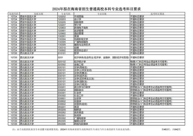 2024年拟在海南招生的普通高校本科专业选考科目要求