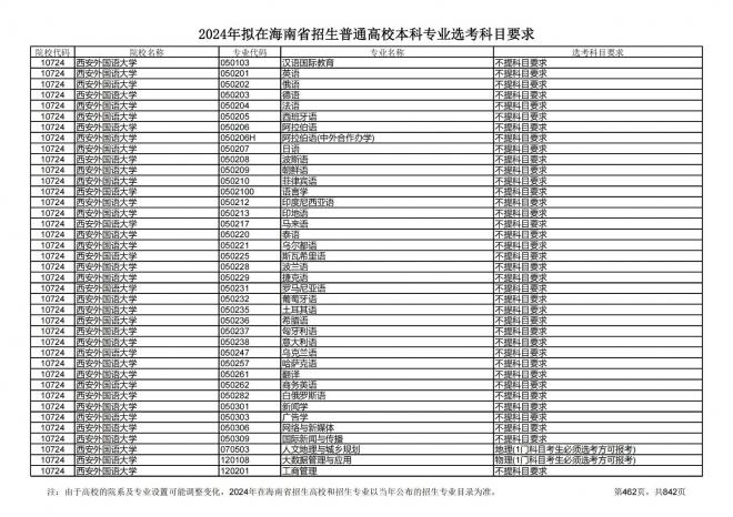 2024年拟在海南招生的普通高校本科专业选考科目要求