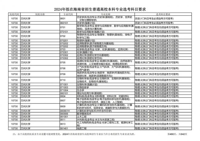 2024年拟在海南招生的普通高校本科专业选考科目要求