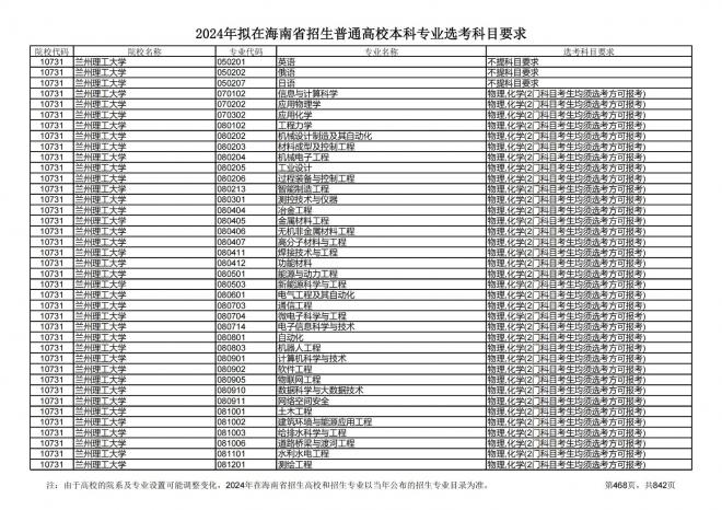 2024年拟在海南招生的普通高校本科专业选考科目要求