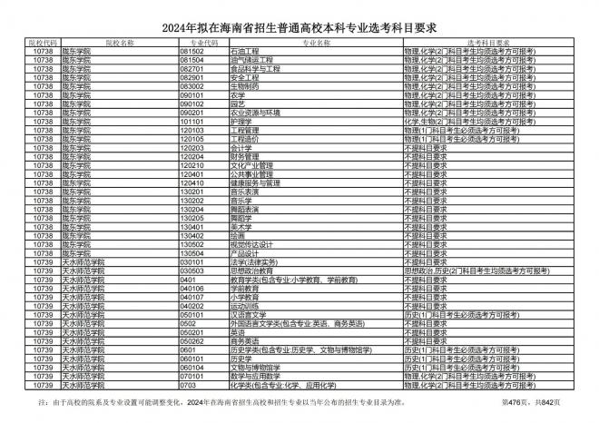 2024年拟在海南招生的普通高校本科专业选考科目要求