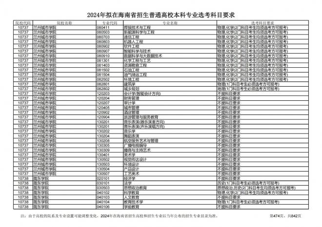 2024年拟在海南招生的普通高校本科专业选考科目要求