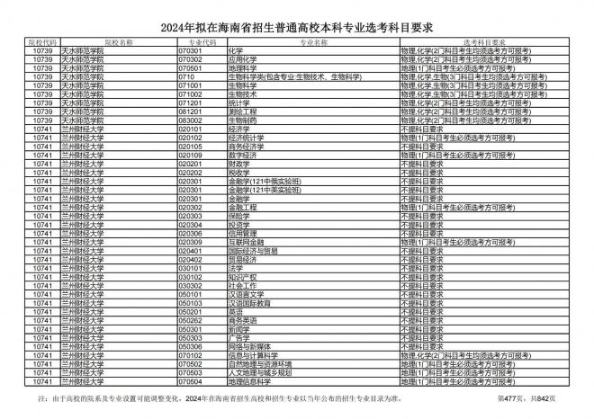 2024年拟在海南招生的普通高校本科专业选考科目要求