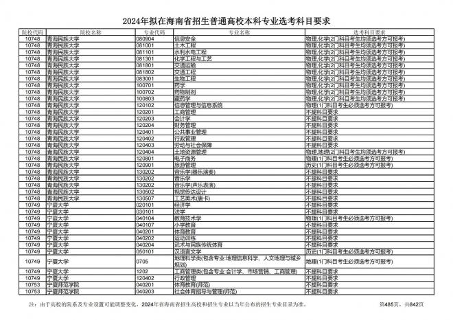 2024年拟在海南招生的普通高校本科专业选考科目要求