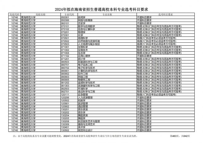 2024年拟在海南招生的普通高校本科专业选考科目要求