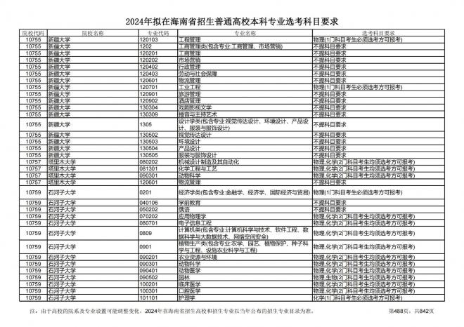 2024年拟在海南招生的普通高校本科专业选考科目要求