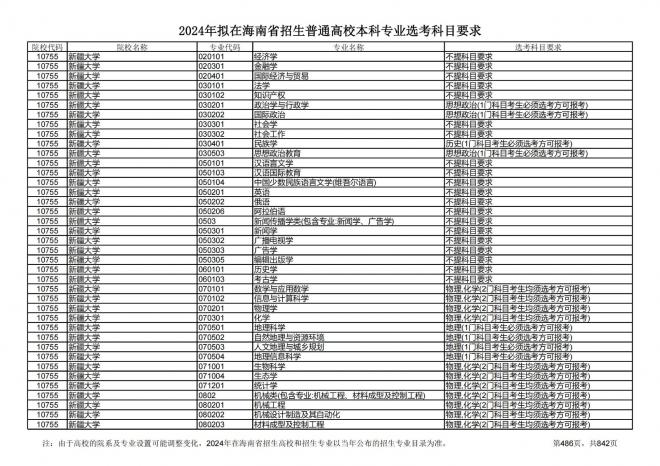 2024年拟在海南招生的普通高校本科专业选考科目要求