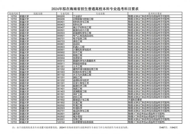 2024年拟在海南招生的普通高校本科专业选考科目要求