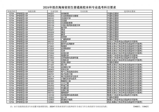 2024年拟在海南招生的普通高校本科专业选考科目要求