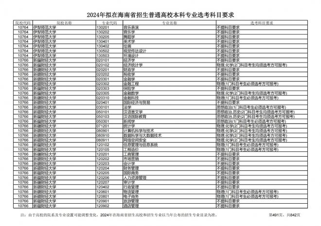 2024年拟在海南招生的普通高校本科专业选考科目要求