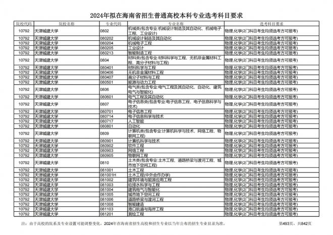 2024年拟在海南招生的普通高校本科专业选考科目要求