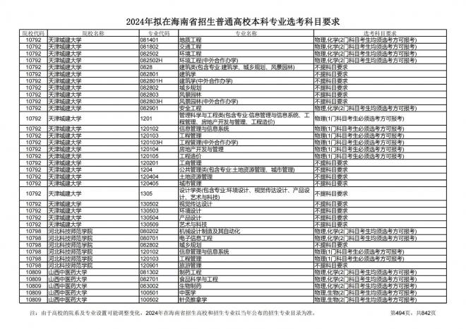 2024年拟在海南招生的普通高校本科专业选考科目要求