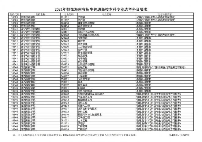 2024年拟在海南招生的普通高校本科专业选考科目要求
