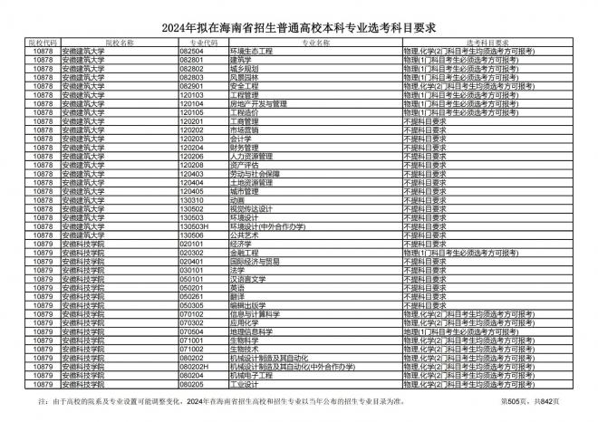 2024年拟在海南招生的普通高校本科专业选考科目要求