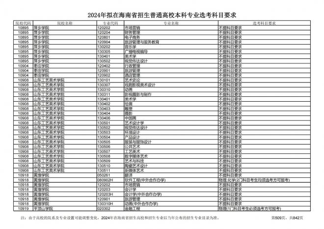 2024年拟在海南招生的普通高校本科专业选考科目要求