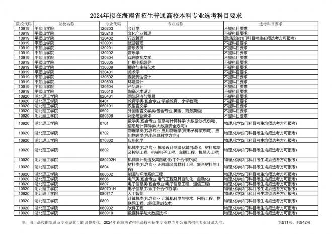 2024年拟在海南招生的普通高校本科专业选考科目要求
