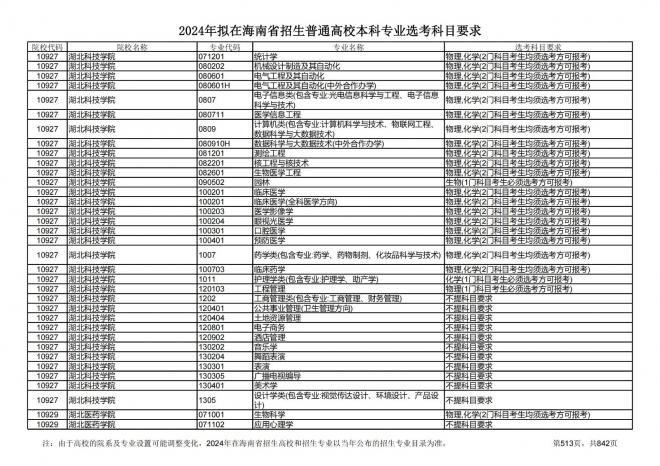 2024年拟在海南招生的普通高校本科专业选考科目要求